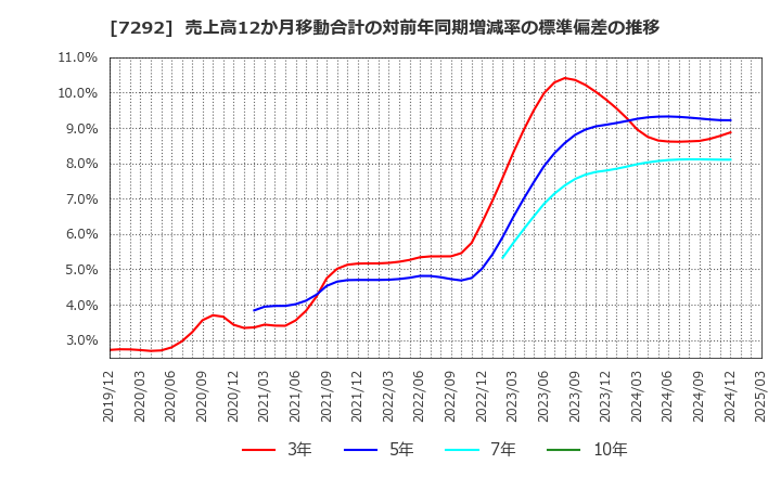 7292 (株)村上開明堂: 売上高12か月移動合計の対前年同期増減率の標準偏差の推移