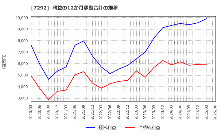 7292 (株)村上開明堂: 利益の12か月移動合計の推移