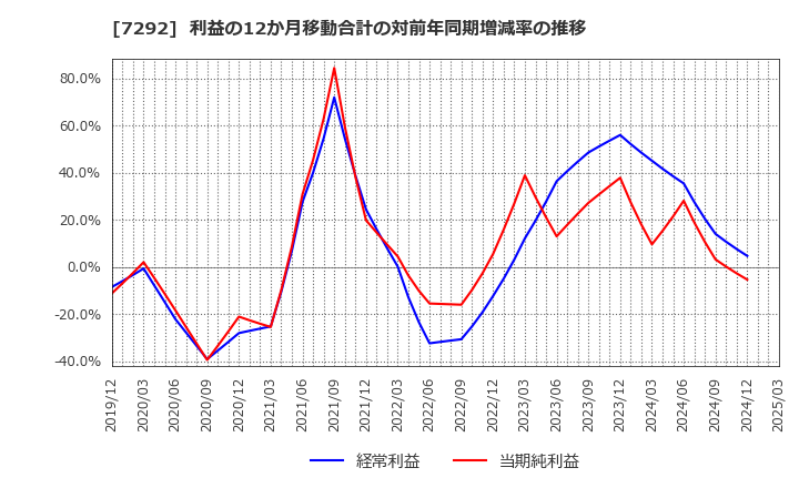 7292 (株)村上開明堂: 利益の12か月移動合計の対前年同期増減率の推移