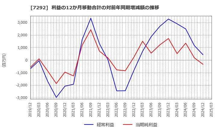 7292 (株)村上開明堂: 利益の12か月移動合計の対前年同期増減額の推移