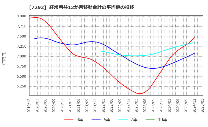 7292 (株)村上開明堂: 経常利益12か月移動合計の平均値の推移
