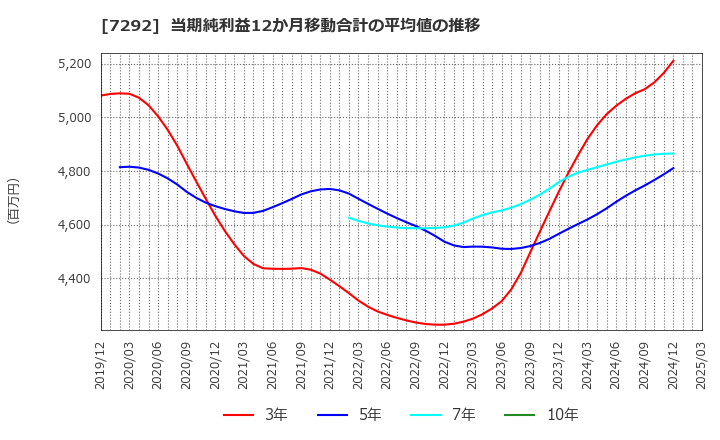 7292 (株)村上開明堂: 当期純利益12か月移動合計の平均値の推移