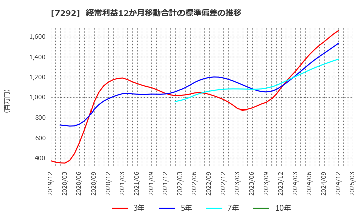 7292 (株)村上開明堂: 経常利益12か月移動合計の標準偏差の推移