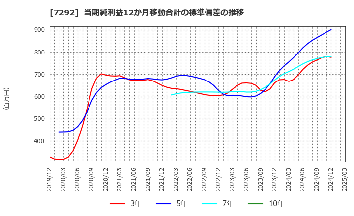 7292 (株)村上開明堂: 当期純利益12か月移動合計の標準偏差の推移