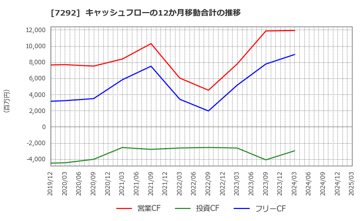 7292 (株)村上開明堂: キャッシュフローの12か月移動合計の推移
