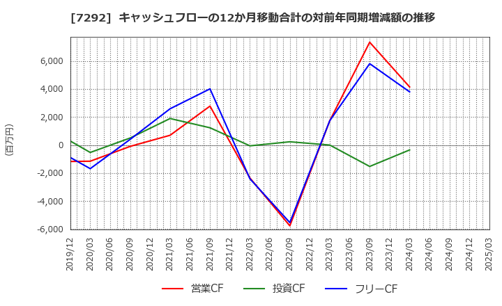 7292 (株)村上開明堂: キャッシュフローの12か月移動合計の対前年同期増減額の推移