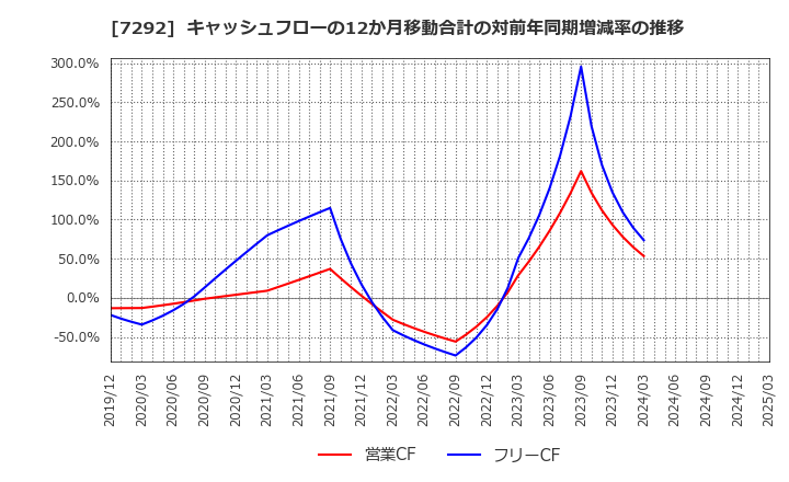 7292 (株)村上開明堂: キャッシュフローの12か月移動合計の対前年同期増減率の推移