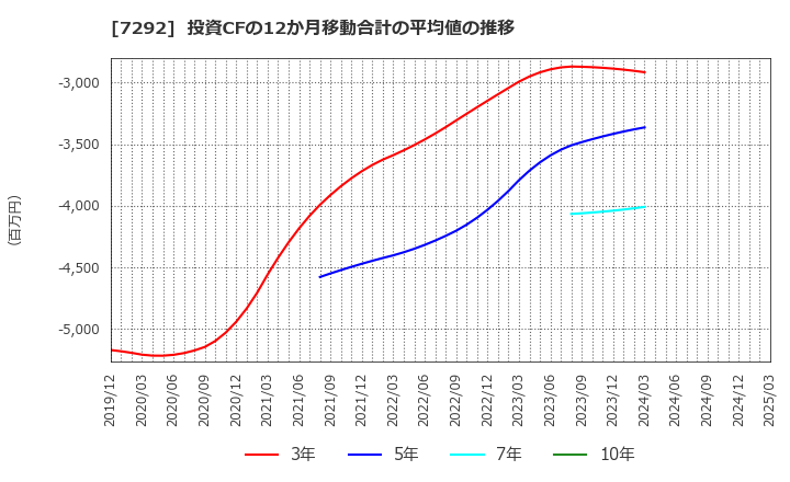 7292 (株)村上開明堂: 投資CFの12か月移動合計の平均値の推移