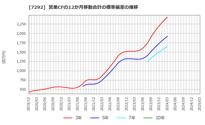 7292 (株)村上開明堂: 営業CFの12か月移動合計の標準偏差の推移