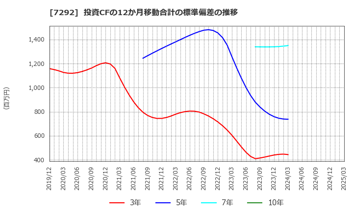 7292 (株)村上開明堂: 投資CFの12か月移動合計の標準偏差の推移