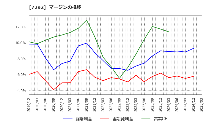 7292 (株)村上開明堂: マージンの推移