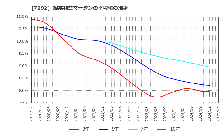 7292 (株)村上開明堂: 経常利益マージンの平均値の推移