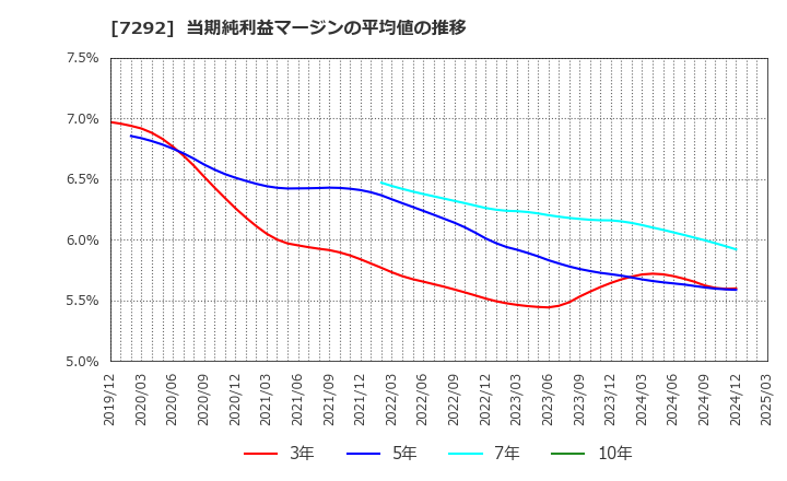 7292 (株)村上開明堂: 当期純利益マージンの平均値の推移