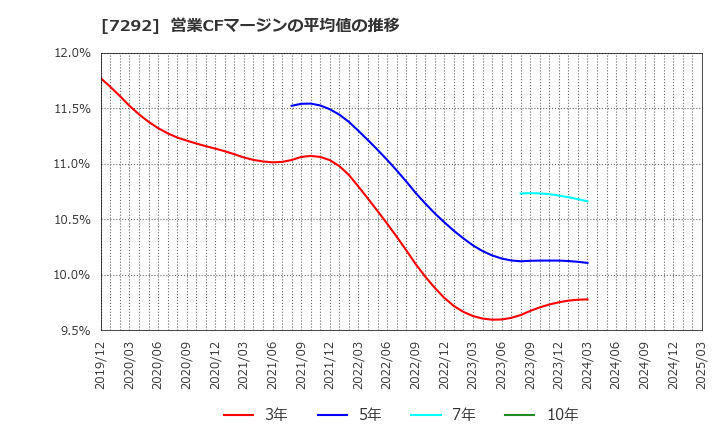7292 (株)村上開明堂: 営業CFマージンの平均値の推移
