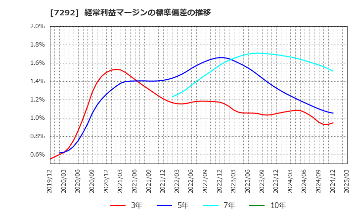 7292 (株)村上開明堂: 経常利益マージンの標準偏差の推移