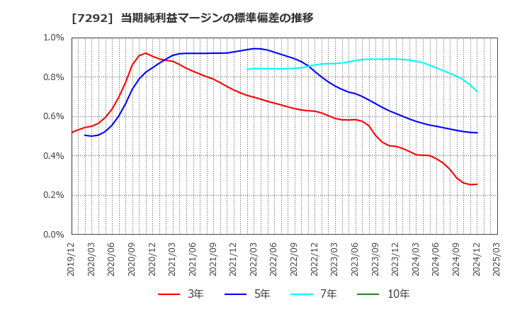 7292 (株)村上開明堂: 当期純利益マージンの標準偏差の推移