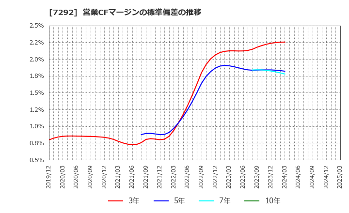 7292 (株)村上開明堂: 営業CFマージンの標準偏差の推移