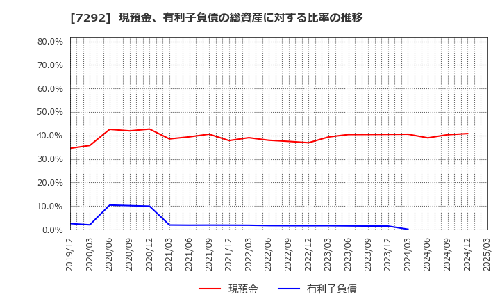 7292 (株)村上開明堂: 現預金、有利子負債の総資産に対する比率の推移