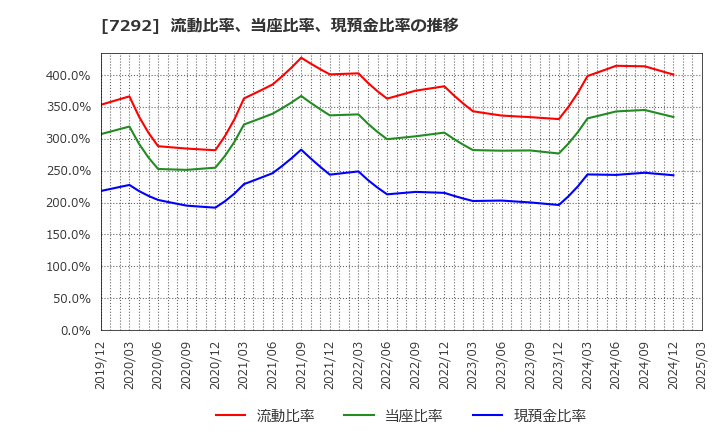 7292 (株)村上開明堂: 流動比率、当座比率、現預金比率の推移
