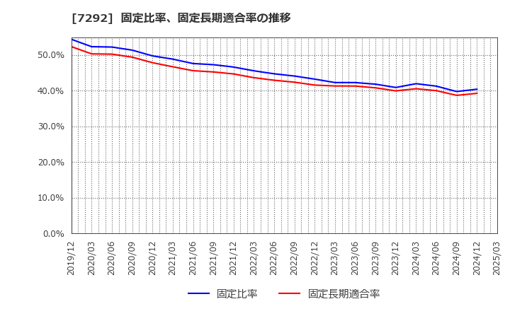 7292 (株)村上開明堂: 固定比率、固定長期適合率の推移