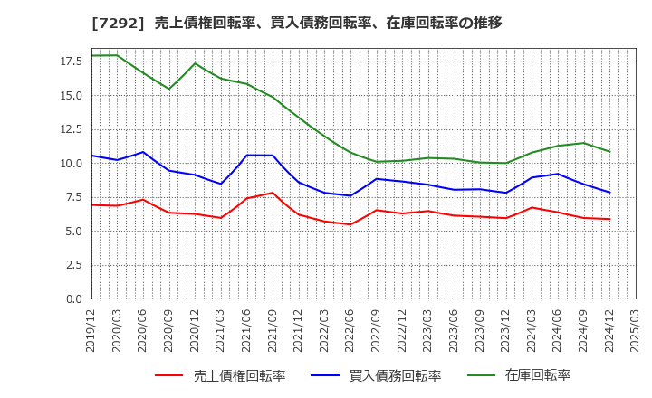7292 (株)村上開明堂: 売上債権回転率、買入債務回転率、在庫回転率の推移