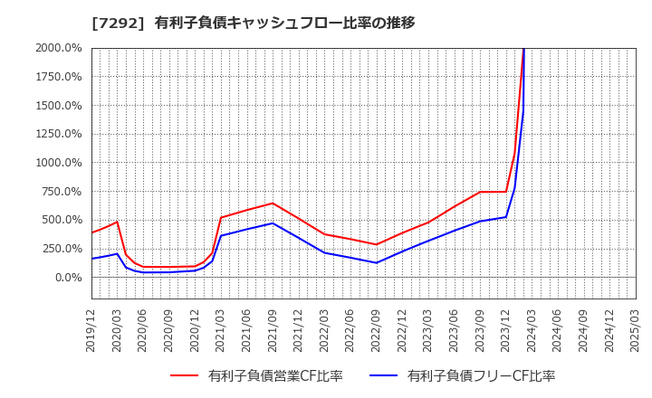 7292 (株)村上開明堂: 有利子負債キャッシュフロー比率の推移