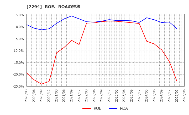7294 (株)ヨロズ: ROE、ROAの推移