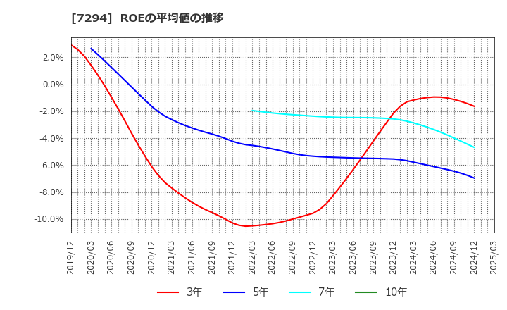 7294 (株)ヨロズ: ROEの平均値の推移