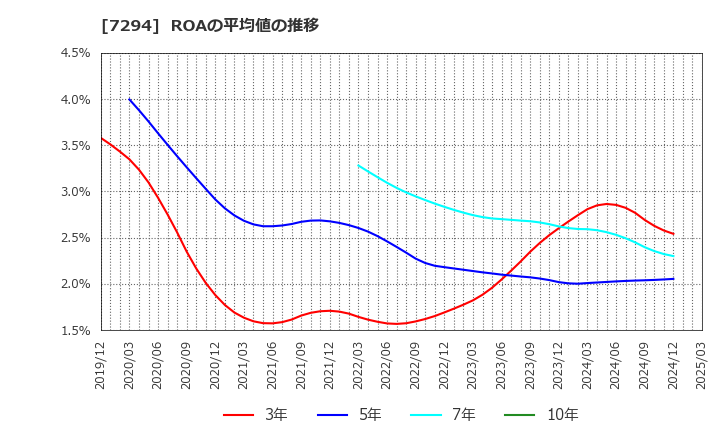 7294 (株)ヨロズ: ROAの平均値の推移