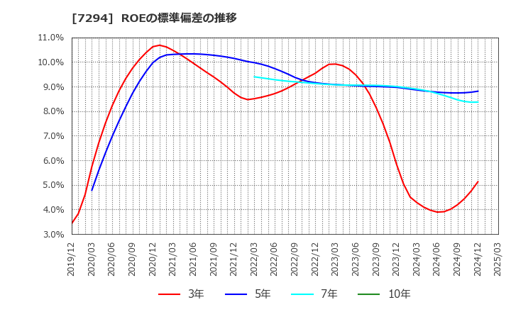 7294 (株)ヨロズ: ROEの標準偏差の推移
