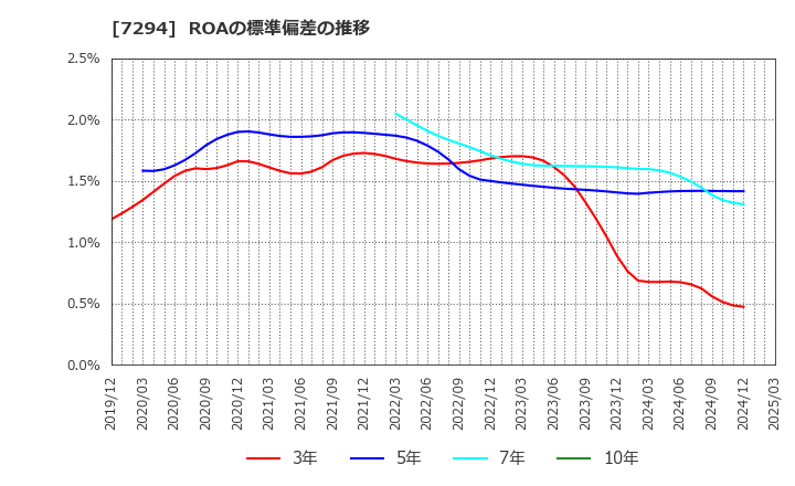 7294 (株)ヨロズ: ROAの標準偏差の推移