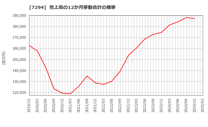 7294 (株)ヨロズ: 売上高の12か月移動合計の推移