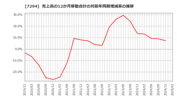 7294 (株)ヨロズ: 売上高の12か月移動合計の対前年同期増減率の推移