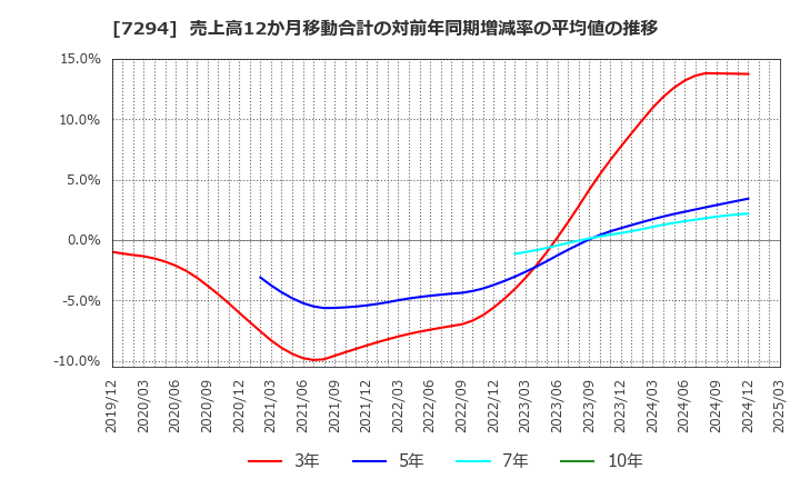 7294 (株)ヨロズ: 売上高12か月移動合計の対前年同期増減率の平均値の推移