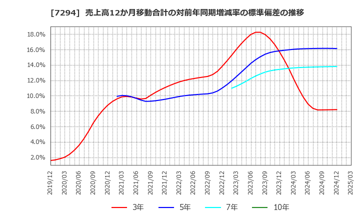 7294 (株)ヨロズ: 売上高12か月移動合計の対前年同期増減率の標準偏差の推移
