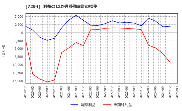 7294 (株)ヨロズ: 利益の12か月移動合計の推移