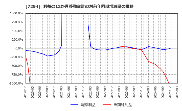 7294 (株)ヨロズ: 利益の12か月移動合計の対前年同期増減率の推移