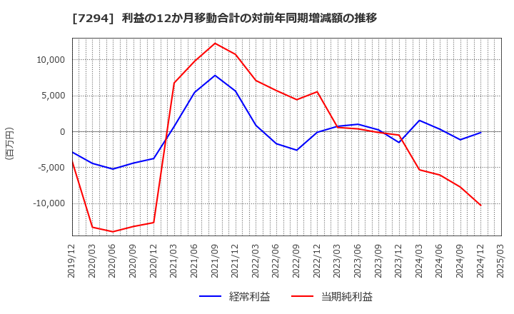 7294 (株)ヨロズ: 利益の12か月移動合計の対前年同期増減額の推移