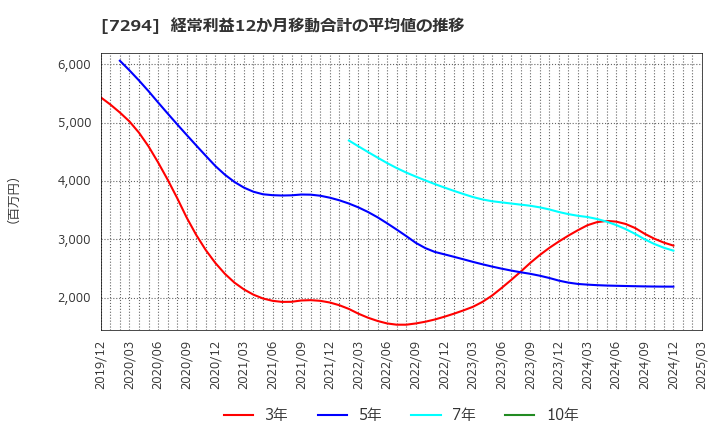 7294 (株)ヨロズ: 経常利益12か月移動合計の平均値の推移