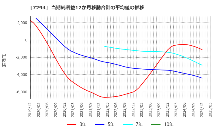 7294 (株)ヨロズ: 当期純利益12か月移動合計の平均値の推移