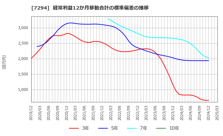7294 (株)ヨロズ: 経常利益12か月移動合計の標準偏差の推移