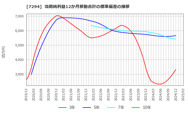 7294 (株)ヨロズ: 当期純利益12か月移動合計の標準偏差の推移