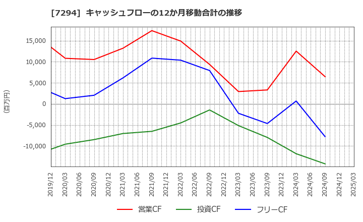 7294 (株)ヨロズ: キャッシュフローの12か月移動合計の推移