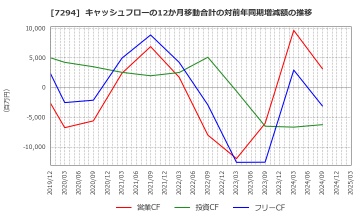 7294 (株)ヨロズ: キャッシュフローの12か月移動合計の対前年同期増減額の推移