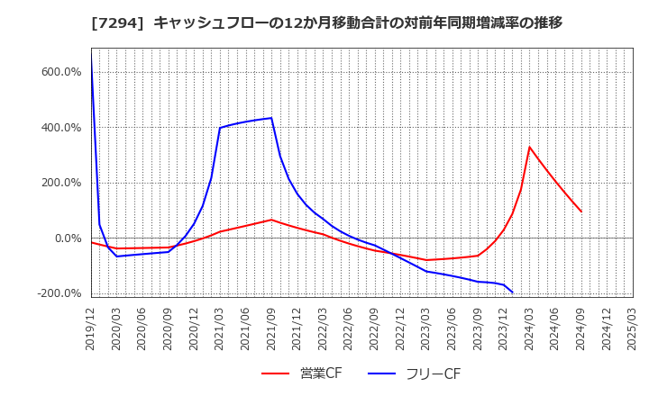 7294 (株)ヨロズ: キャッシュフローの12か月移動合計の対前年同期増減率の推移