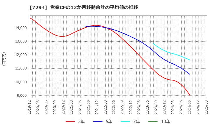 7294 (株)ヨロズ: 営業CFの12か月移動合計の平均値の推移