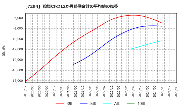 7294 (株)ヨロズ: 投資CFの12か月移動合計の平均値の推移