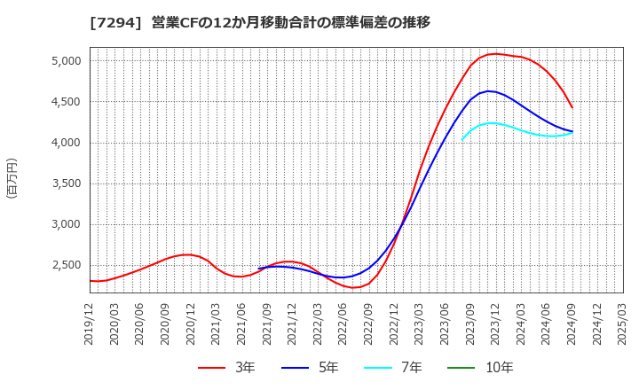 7294 (株)ヨロズ: 営業CFの12か月移動合計の標準偏差の推移