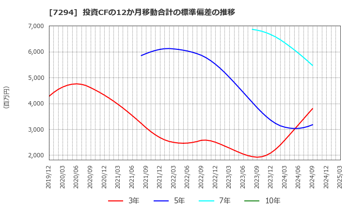 7294 (株)ヨロズ: 投資CFの12か月移動合計の標準偏差の推移