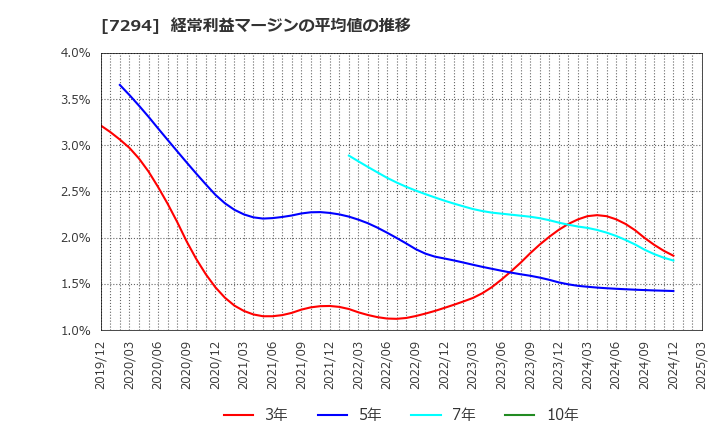 7294 (株)ヨロズ: 経常利益マージンの平均値の推移